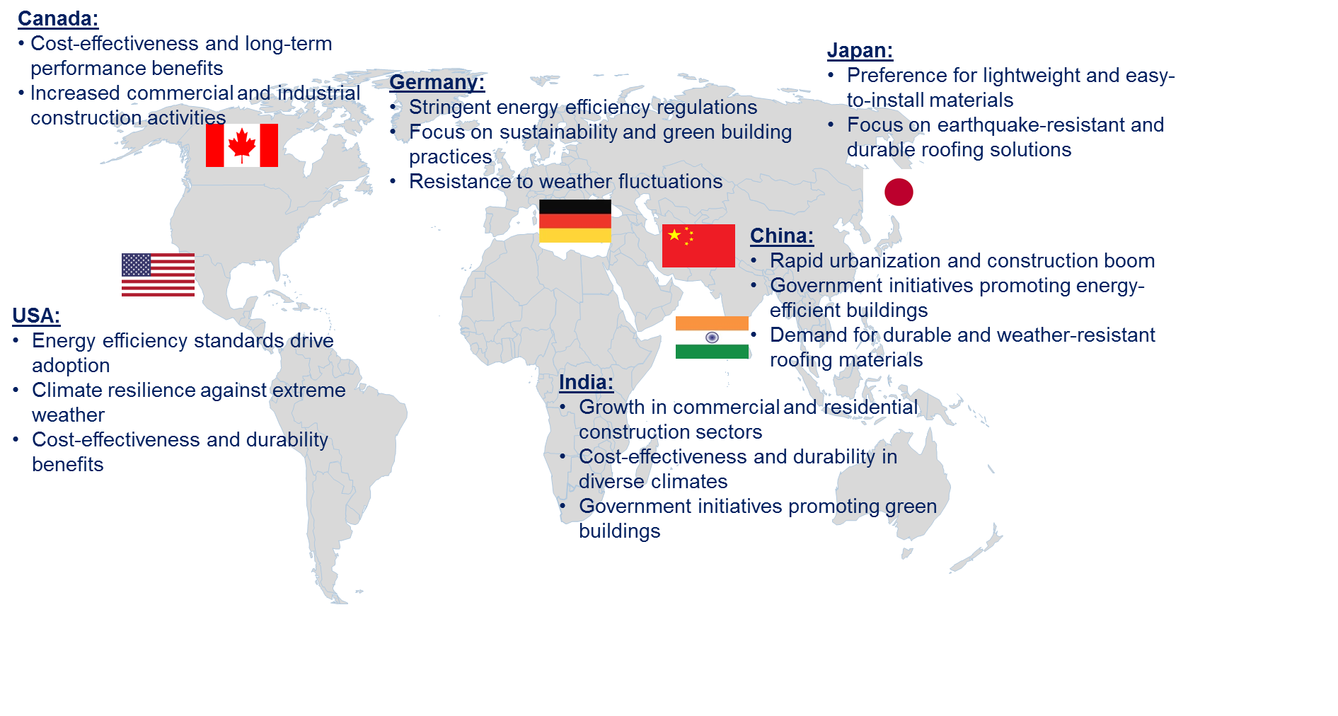 TPO Roofing Membrane Market by Country
